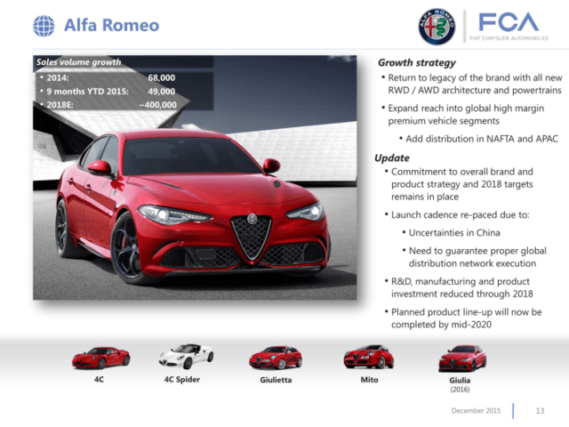 Alfa Romeo investicije